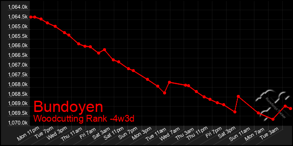 Last 31 Days Graph of Bundoyen