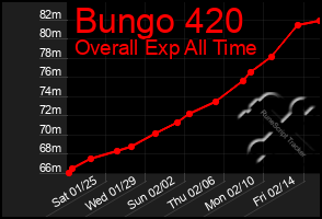 Total Graph of Bungo 420