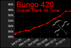 Total Graph of Bungo 420