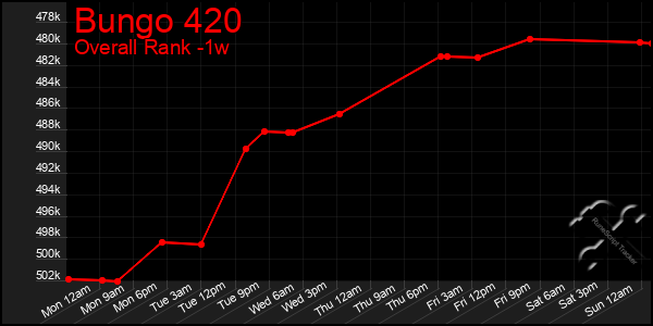 Last 7 Days Graph of Bungo 420