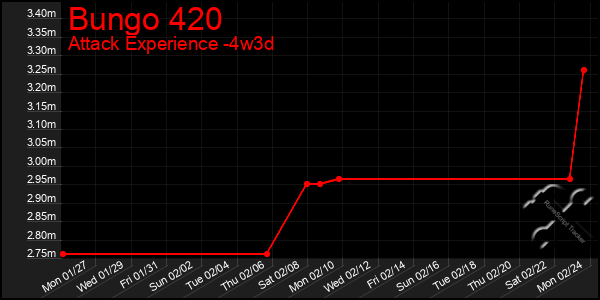 Last 31 Days Graph of Bungo 420