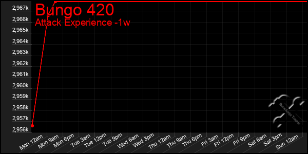 Last 7 Days Graph of Bungo 420