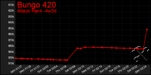 Last 31 Days Graph of Bungo 420