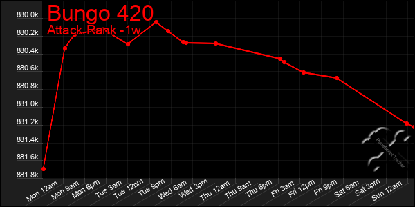 Last 7 Days Graph of Bungo 420