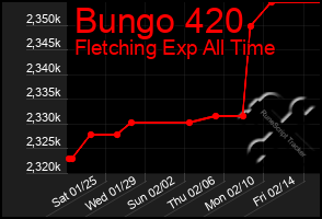 Total Graph of Bungo 420