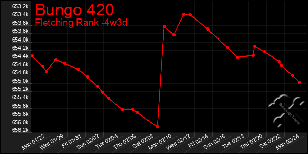 Last 31 Days Graph of Bungo 420