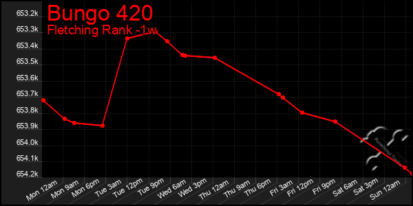 Last 7 Days Graph of Bungo 420