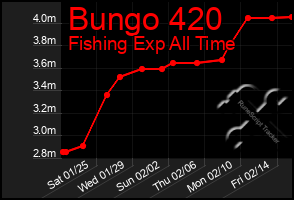 Total Graph of Bungo 420