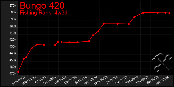 Last 31 Days Graph of Bungo 420