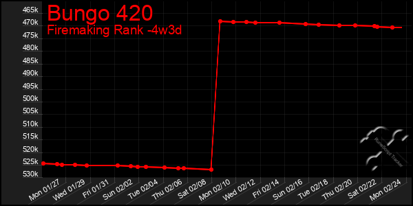 Last 31 Days Graph of Bungo 420