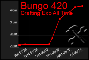 Total Graph of Bungo 420