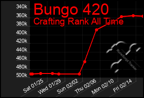 Total Graph of Bungo 420