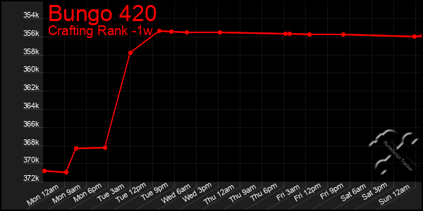 Last 7 Days Graph of Bungo 420