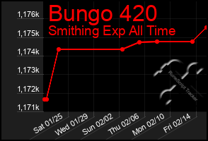 Total Graph of Bungo 420