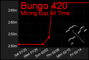 Total Graph of Bungo 420