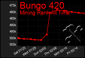 Total Graph of Bungo 420