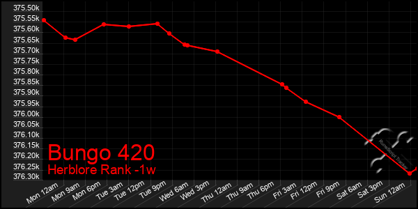 Last 7 Days Graph of Bungo 420