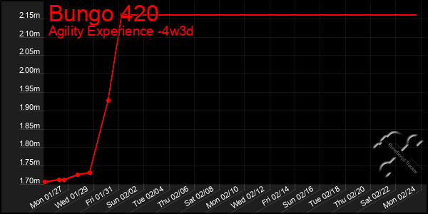 Last 31 Days Graph of Bungo 420