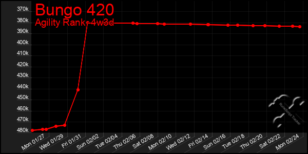 Last 31 Days Graph of Bungo 420