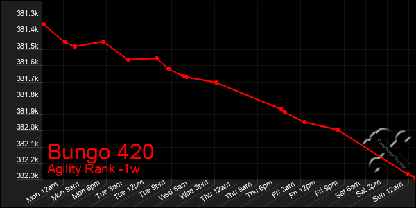 Last 7 Days Graph of Bungo 420