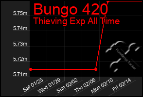 Total Graph of Bungo 420