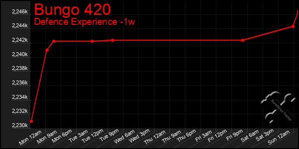 Last 7 Days Graph of Bungo 420