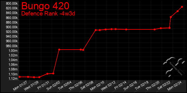 Last 31 Days Graph of Bungo 420