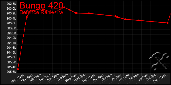 Last 7 Days Graph of Bungo 420