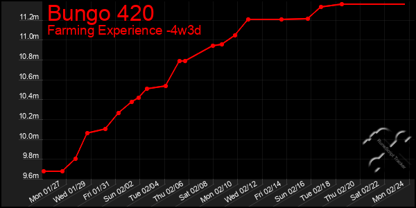 Last 31 Days Graph of Bungo 420