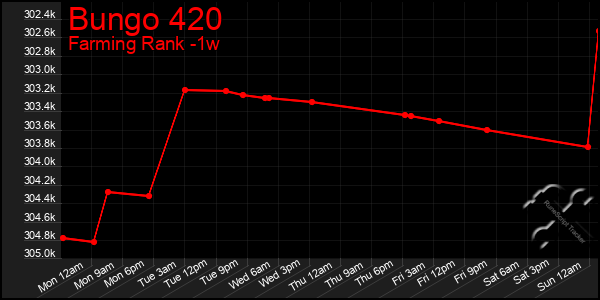 Last 7 Days Graph of Bungo 420