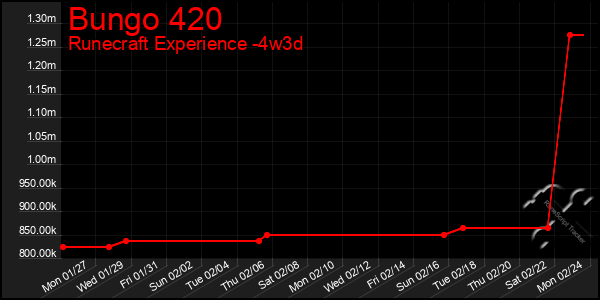 Last 31 Days Graph of Bungo 420