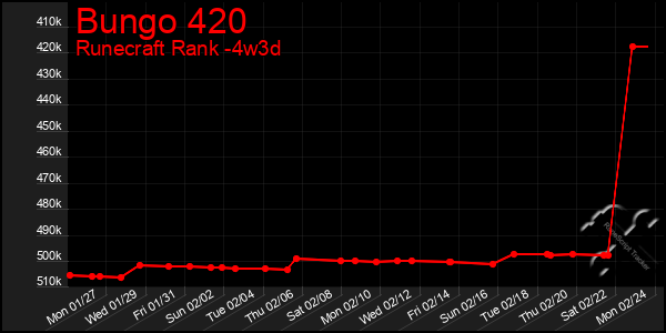 Last 31 Days Graph of Bungo 420