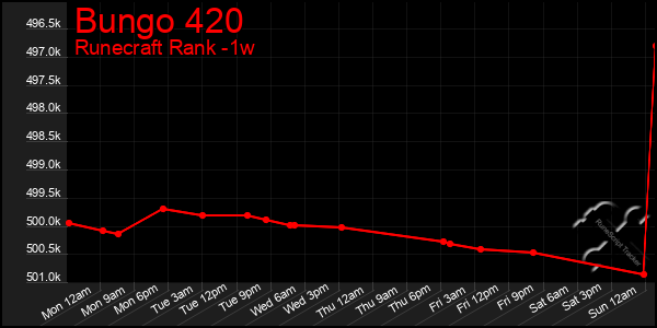 Last 7 Days Graph of Bungo 420