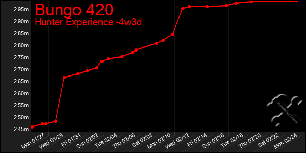 Last 31 Days Graph of Bungo 420