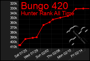 Total Graph of Bungo 420