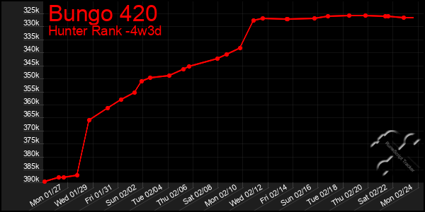 Last 31 Days Graph of Bungo 420