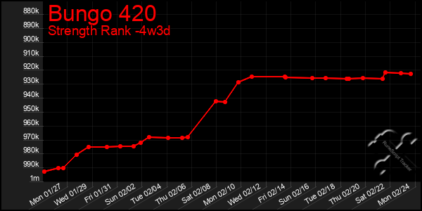 Last 31 Days Graph of Bungo 420