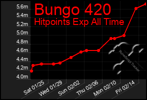 Total Graph of Bungo 420