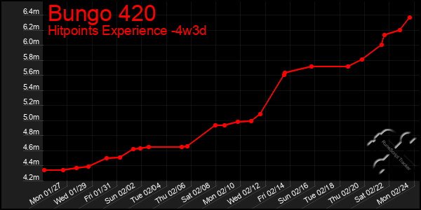 Last 31 Days Graph of Bungo 420