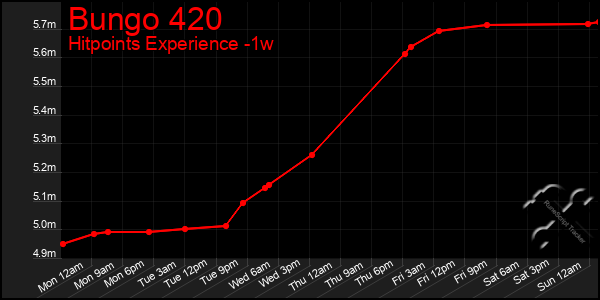 Last 7 Days Graph of Bungo 420