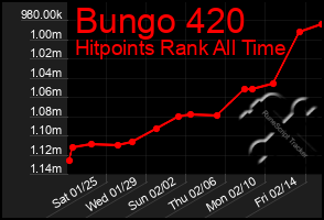 Total Graph of Bungo 420