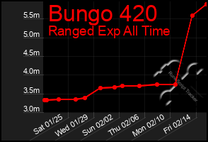 Total Graph of Bungo 420