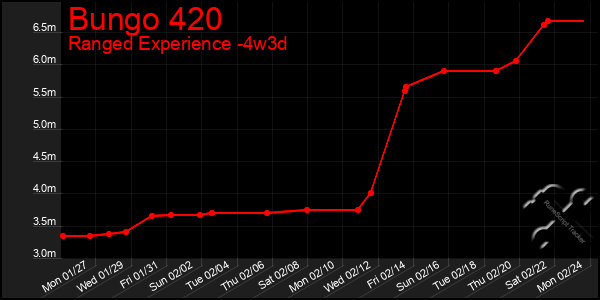 Last 31 Days Graph of Bungo 420