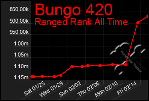 Total Graph of Bungo 420