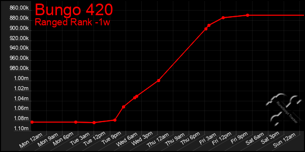 Last 7 Days Graph of Bungo 420