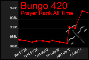 Total Graph of Bungo 420