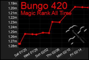 Total Graph of Bungo 420