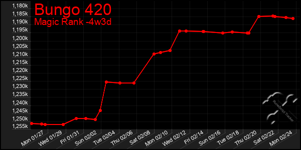 Last 31 Days Graph of Bungo 420