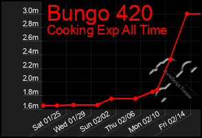 Total Graph of Bungo 420