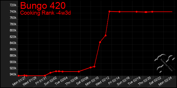 Last 31 Days Graph of Bungo 420